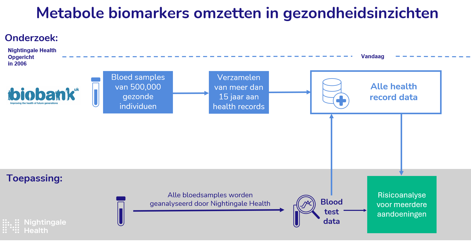 Nightingale Health, onderzoek